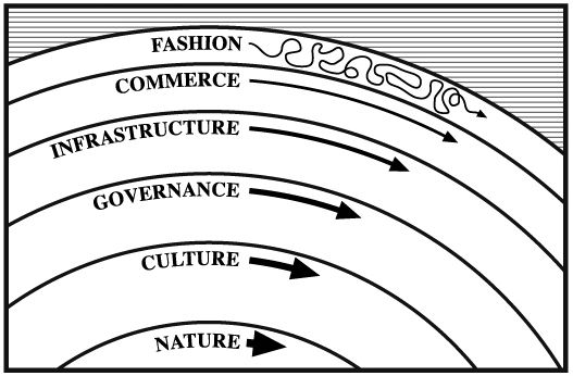 Stewart Brand's "pace layering" figure from "The Clock of the Long Now." Things change at different rates, and are layered. From inner/slowest to outer/fastest: nature, culture, governance, infrastructure, commerce, fashion.